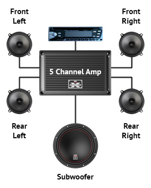 Best amp for 4 speakers and hot sale 1 sub