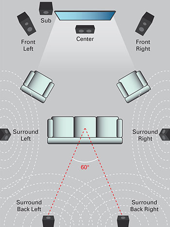 How to Design a Surround Sound System For Your Home | MTX Audio - Serious About Sound®