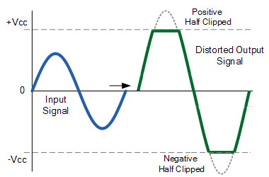 Audio clipping waveform